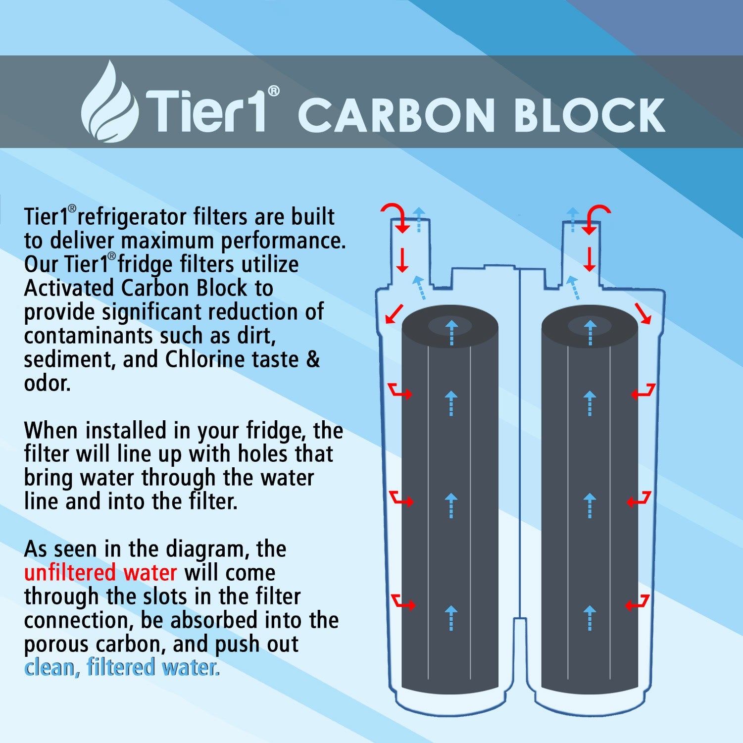 WF2CB Frigidaire PureSource2 Comparable Refrigerator Water Filter Replacement By Tier1